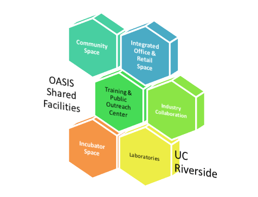 Oasis: An Initiative By Ucr To Foster Innovation For Social Good 1 Oasis Ucr Shared Facilities