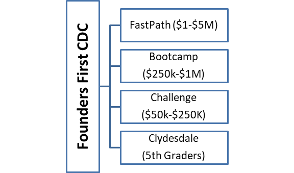 Founders First Cdc Is Awarding A Total Of $100,000 To 30 Businesses In Socal 1 F1Stcdc Programs