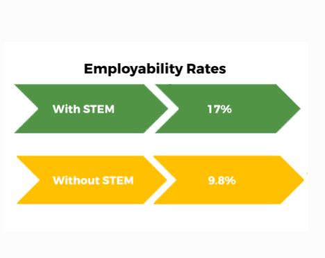 The Eastvale Stem Academy: Helping Students Succeed At Stem Careers 2 Importance Of Stem In The Job Market