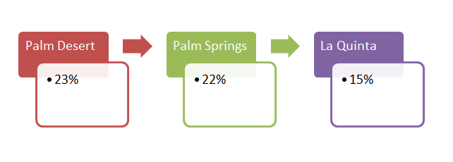 Coachella Valley: Study Shows Palm Desert City As The Most Popular Remote-Owner Property Destination 1 Coachella Valley | Percentage Of Non-Primary Homes By City