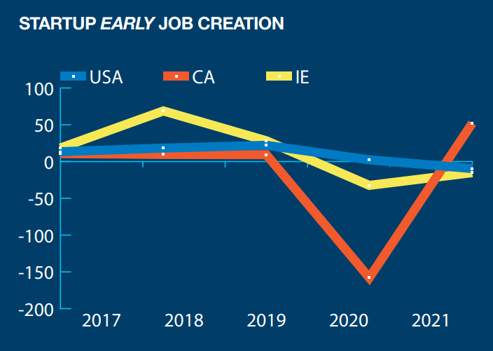 Inland Empire State Of Entrepreneurship Report 2021 3 Startup Early Job Creation
