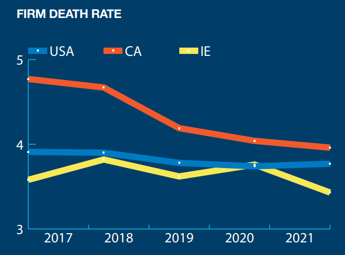 Inland Empire State Of Entrepreneurship Report 2021 4 Firm Death Rate