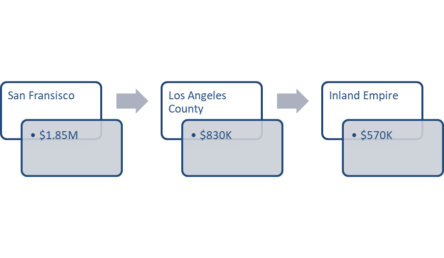 Middle Class Families Moving From Coast To Riverside-San Bernardino Metro Areas 1 Median Price Of Home In Inland Empire