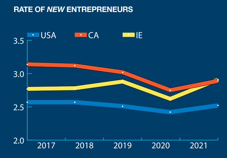 Inland Empire State Of Entrepreneurship Report 2021 1 Rate Of New Ventures