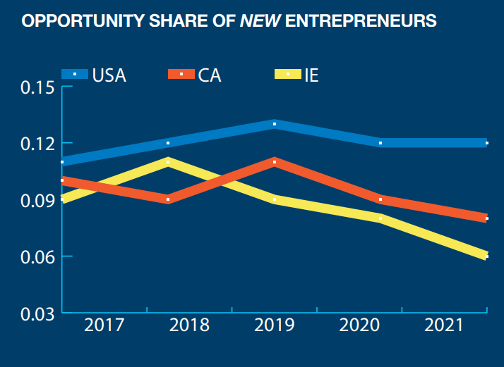 Inland Empire State Of Entrepreneurship Report 2021 2 Opportunity Share Of New Entrepreneurs