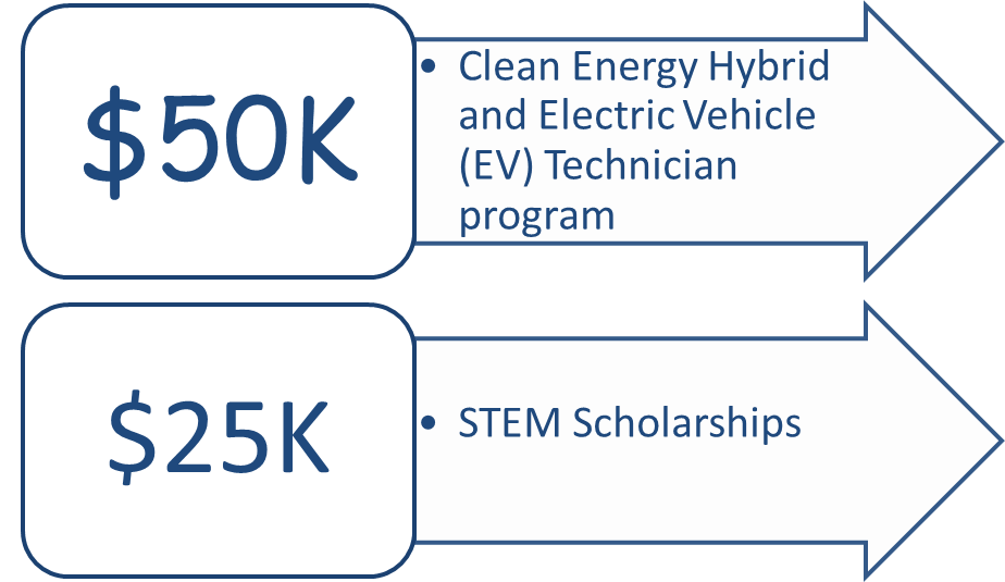 $50K For Clean Energy Hybrid &Amp; Electric Vehicle (Ev) Technician Program