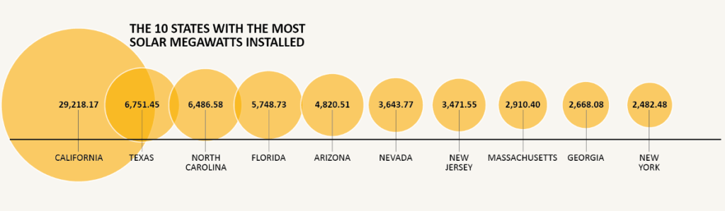 California Utilities Commission Backs Off From The Solar Tax Proposal 2 The 10 States With The Most Solar Megawatts Installed