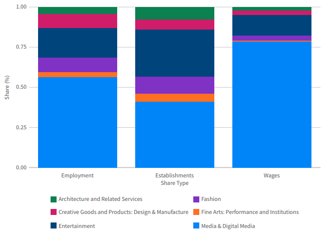 Employment, Wages, And Establishments Across Major Sectors (2021