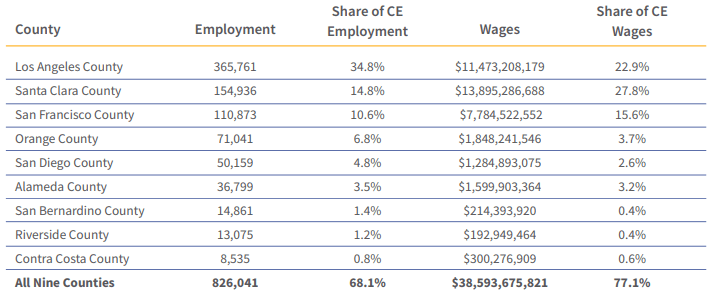 Graph Of The Share Of Creative Economy In California