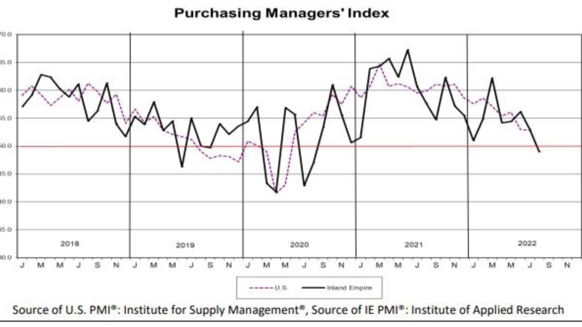 Inland Empire Purchasing Manager's Index (PMI) Drops below 50 for the ...